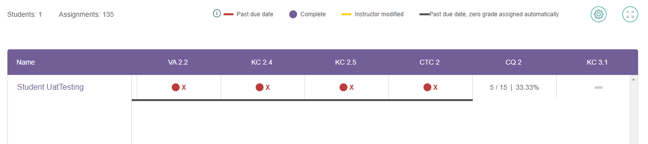 Gradebook view of automatically assigned zeros.