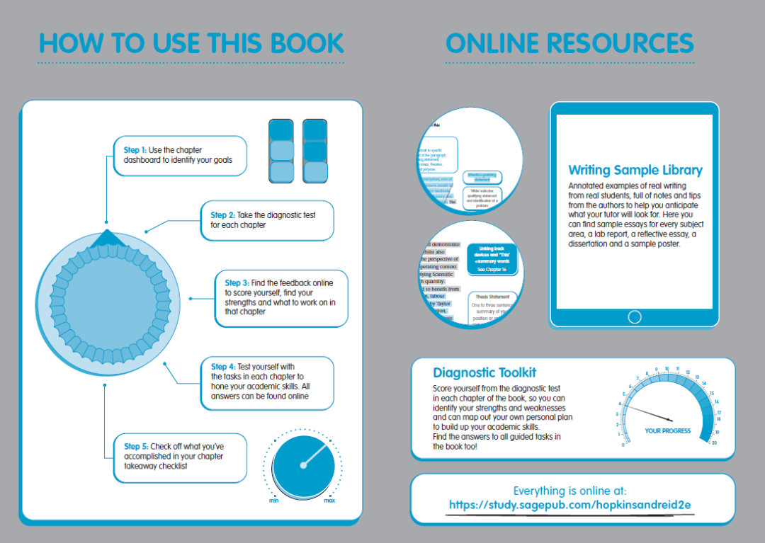 Image showing pages from the Academic Skills Handbook with instructions on how to make the most of this book