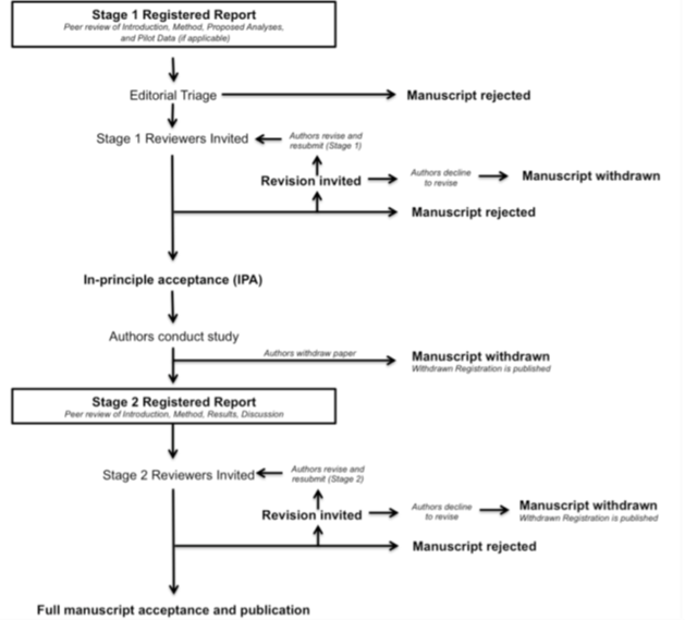 Diagram showing Registered Reports workflow